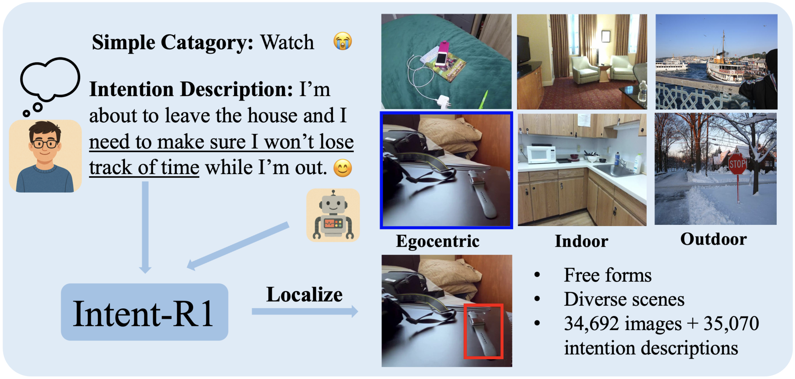 Task overview of OV-IGOD